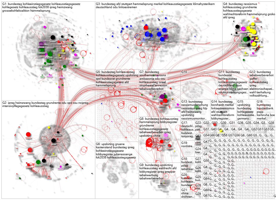 Bundestag Twitter NodeXL SNA Map and Report for Friday, 03 July 2020 at 22:08 UTC