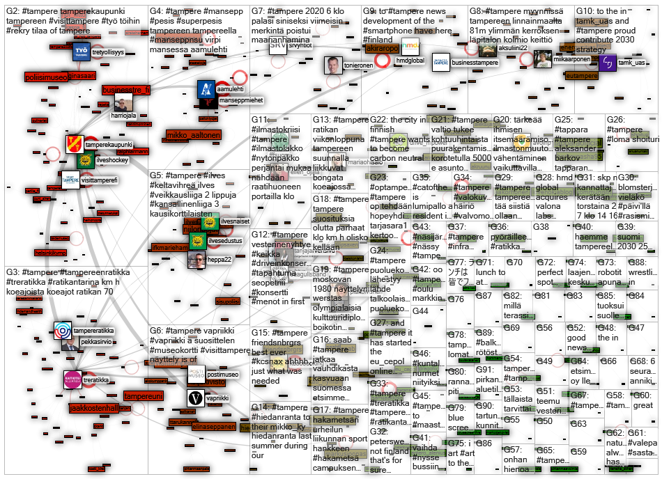 #tampere Twitter NodeXL SNA Map and Report for lauantai, 04 heinäkuuta 2020 at 11.46 UTC