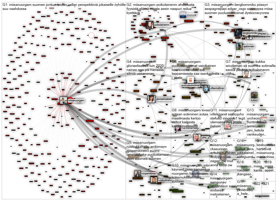 miisanuorgam Twitter NodeXL SNA Map and Report for keskiviikko, 08 heinäkuuta 2020 at 05.51 UTC