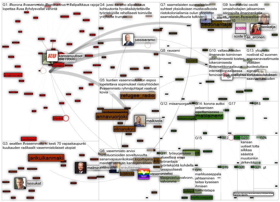 kansanuutiset.fi Twitter NodeXL SNA Map and Report for sunnuntai, 12 heinäkuuta 2020 at 10.42 UTC