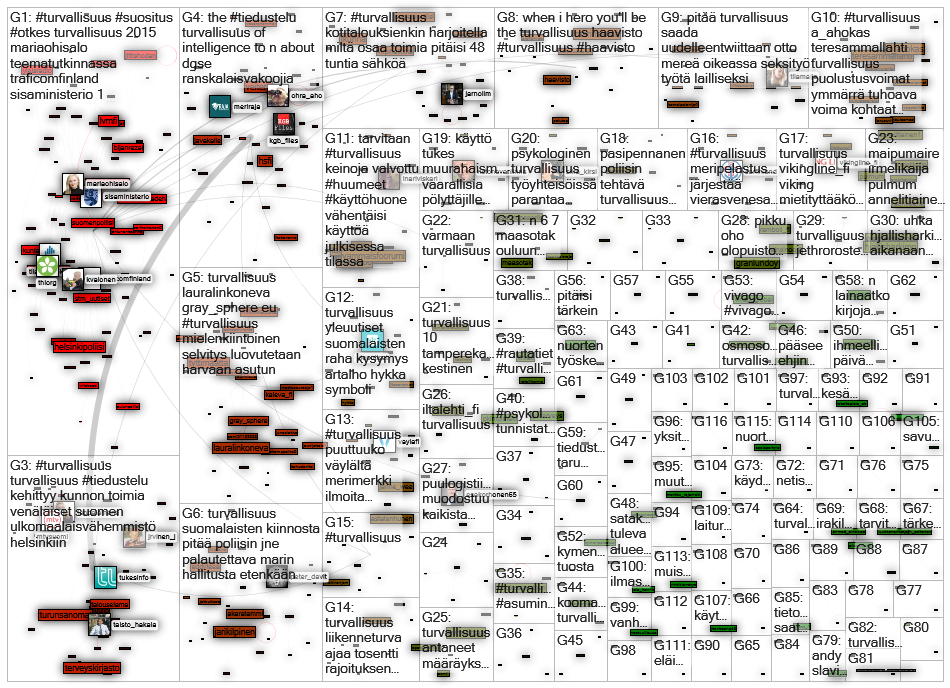 turvallisuus OR tiedustelu Twitter NodeXL SNA Map and Report for tiistai, 14 heinäkuuta 2020 at 07.1