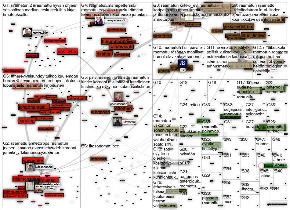 raamattu OR raamatun Twitter NodeXL SNA Map and Report for tiistai, 14 heinäkuuta 2020 at 10.23 UTC