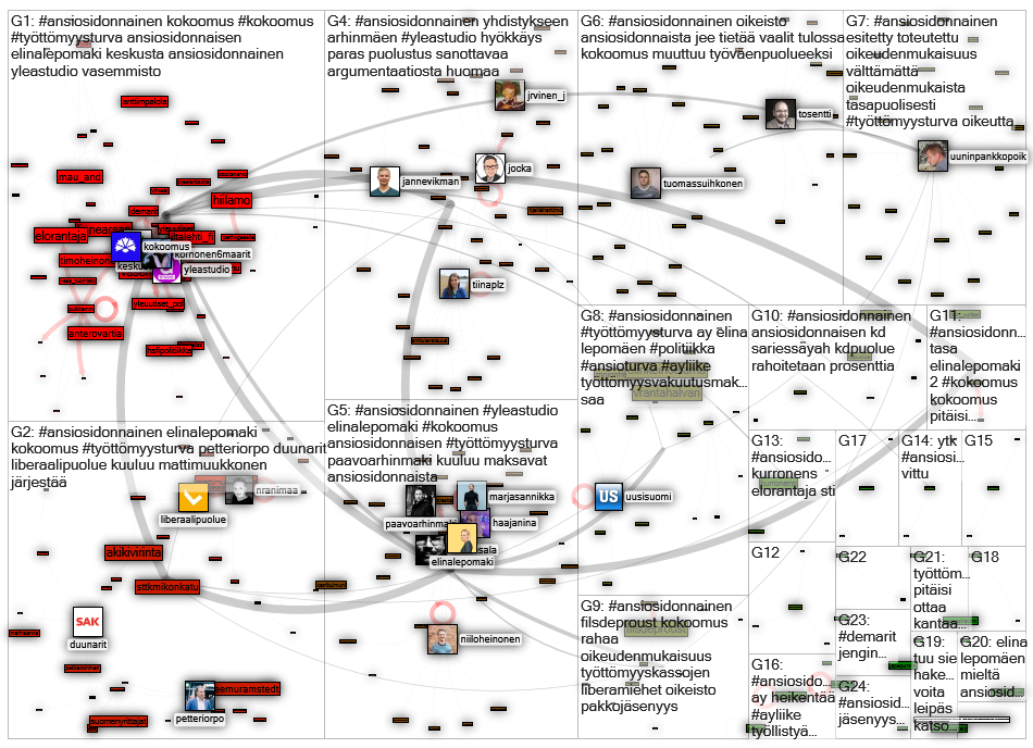 #ansiosidonnainen Twitter NodeXL SNA Map and Report for tiistai, 14 heinäkuuta 2020 at 12.08 UTC