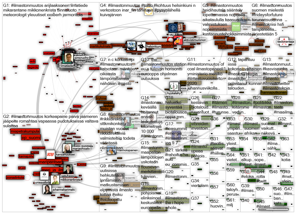 #ilmastonmuutos Twitter NodeXL SNA Map and Report for tiistai, 14 heinäkuuta 2020 at 13.04 UTC