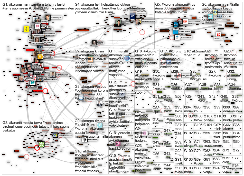 #korona lang:fi Twitter NodeXL SNA Map and Report for maanantai, 20 heinäkuuta 2020 at 10.50 UTC