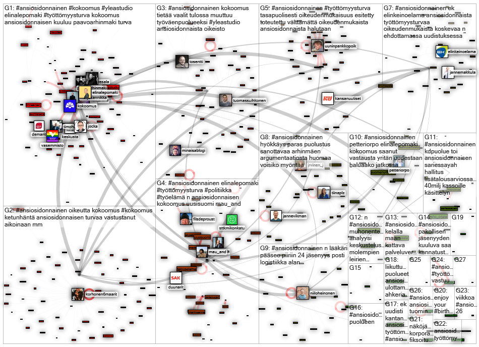 #ansiosidonnainen Twitter NodeXL SNA Map and Report for maanantai, 20 heinäkuuta 2020 at 15.07 UTC