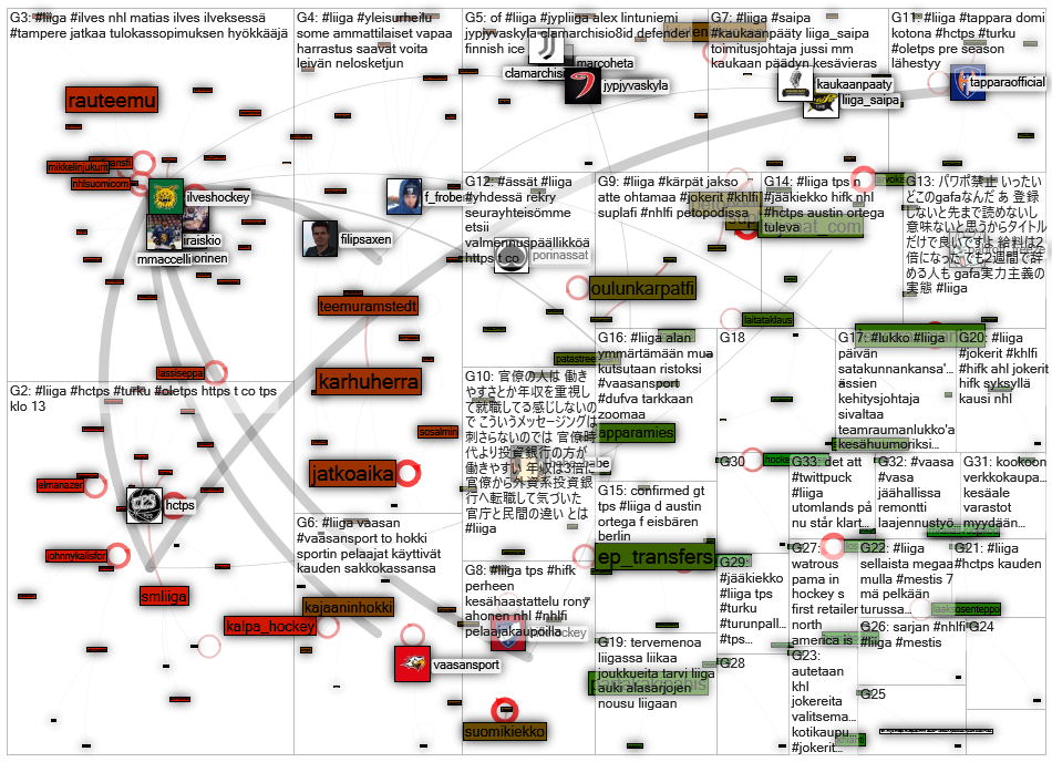 #liiga Twitter NodeXL SNA Map and Report for maanantai, 20 heinäkuuta 2020 at 18.03 UTC