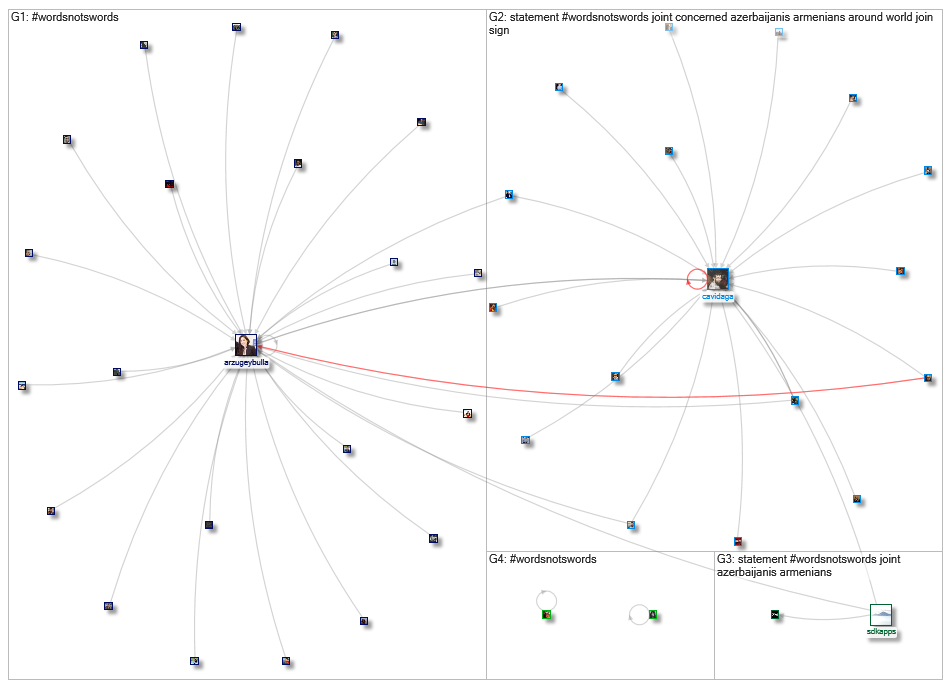 #wordsnotswords Twitter NodeXL SNA Map and Report for Friday, 24 July 2020 at 03:09 UTC