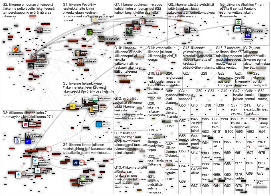 liikenne OR automaattivalvonta OR koulutie Twitter NodeXL SNA Map and Report for maanantai, 27 heinä