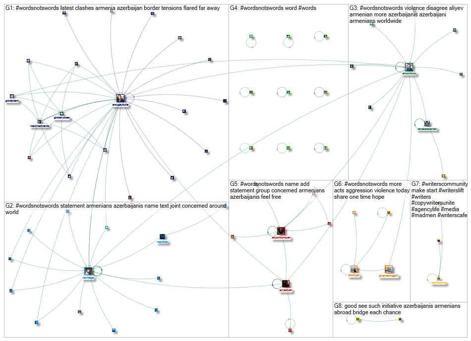#wordsnotswords Twitter NodeXL SNA Map and Report for Tuesday, 04 August 2020 at 04:49 UTC