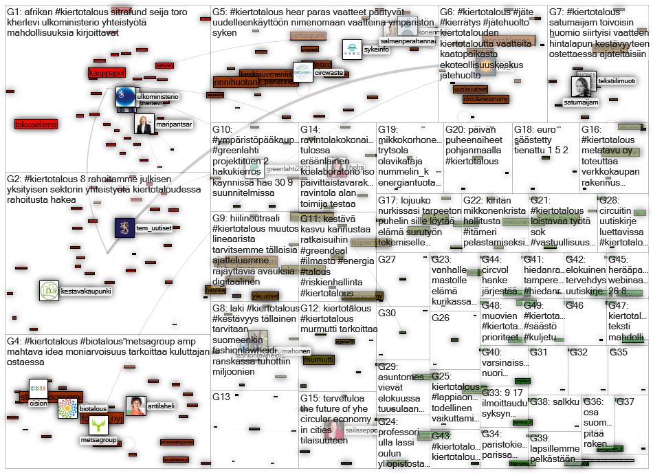 kiertotalous Twitter NodeXL SNA Map and Report for tiistai, 11 elokuuta 2020 at 08.07 UTC