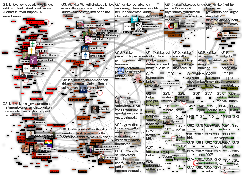 kirkolliskokous OR kirkko OR avioliitto Twitter NodeXL SNA Map and Report for tiistai, 11 elokuuta 2