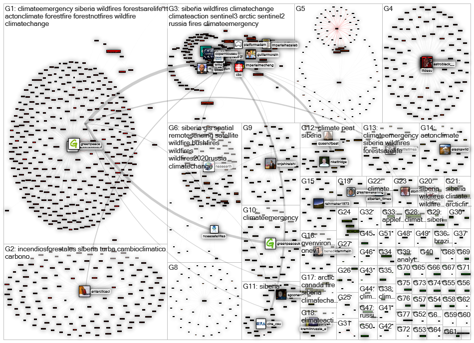 fires siberia Twitter NodeXL SNA Map and Report for tiistai, 11 elokuuta 2020 at 16.39 UTC