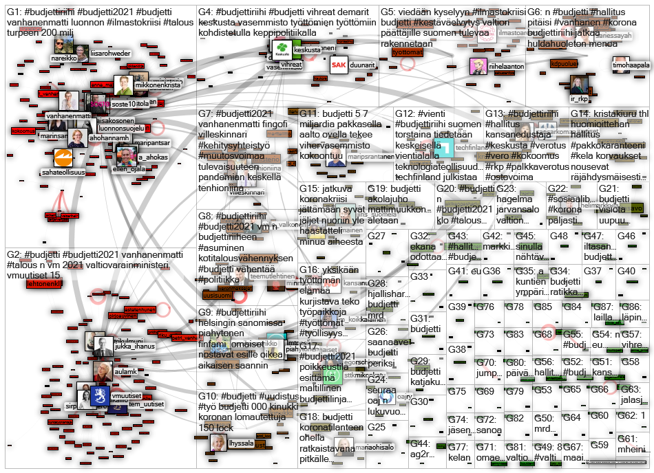 budjetti2021 OR budjetti OR budjettiriihi lang:fi Twitter NodeXL SNA Map and Report for keskiviikko,