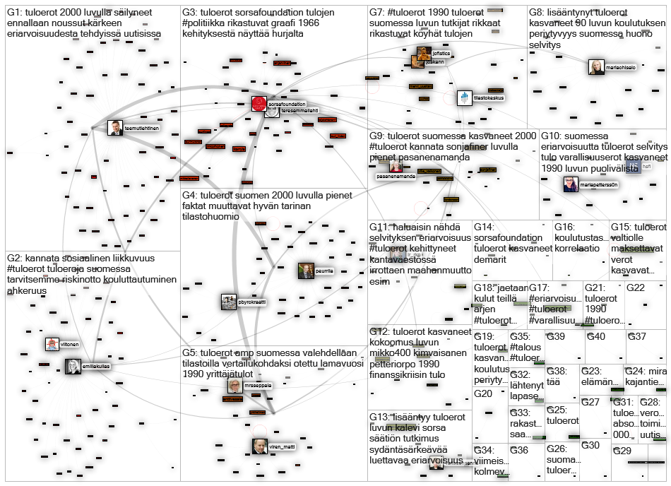 tuloerot Twitter NodeXL SNA Map and Report for tiistai, 18 elokuuta 2020 at 13.28 UTC