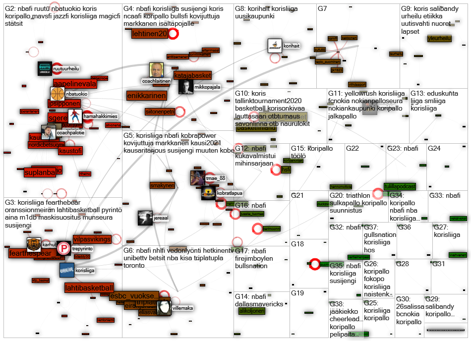 korisliiga OR koripallo OR koris OR nbafi lang:fi Twitter NodeXL SNA Map and Report for torstai, 20 