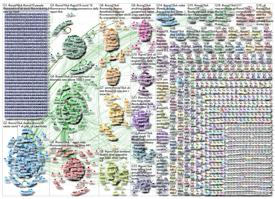 NodeXL Twitter Tweet ID List - covid19uk week 21 Thursday, 20 August 2020 at 20:32 UTC