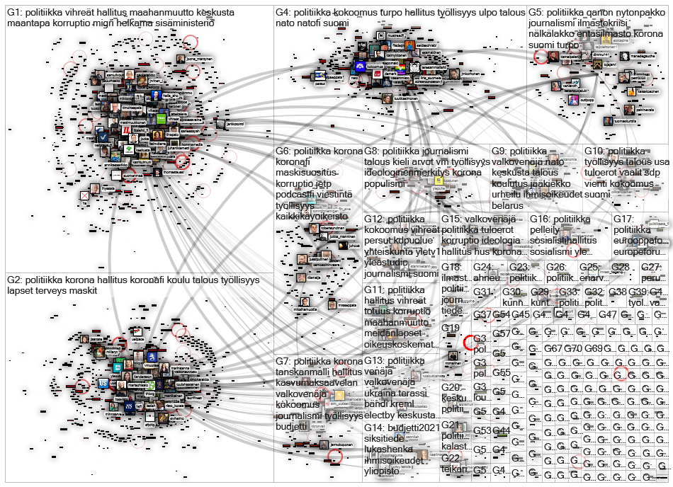 politiikka OR vaalit Twitter NodeXL SNA Map and Report for perjantai, 21 elokuuta 2020 at 12.27 UTC