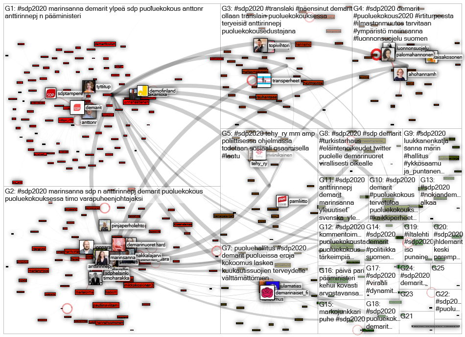 #SDP2020 Twitter NodeXL SNA Map and Report for lauantai, 22 elokuuta 2020 at 19.27 UTC