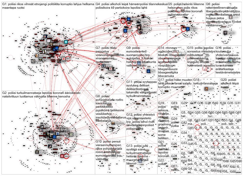 poliisi Twitter NodeXL SNA Map and Report for tiistai, 25 elokuuta 2020 at 06.53 UTC