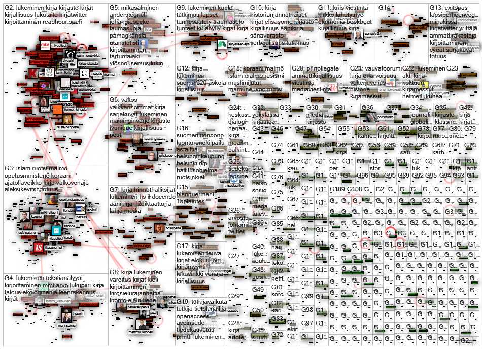 kirja OR kirjasto OR lukeminen OR kirjoittaminen OR kirjailija OR runoilija Twitter NodeXL SNA Map a