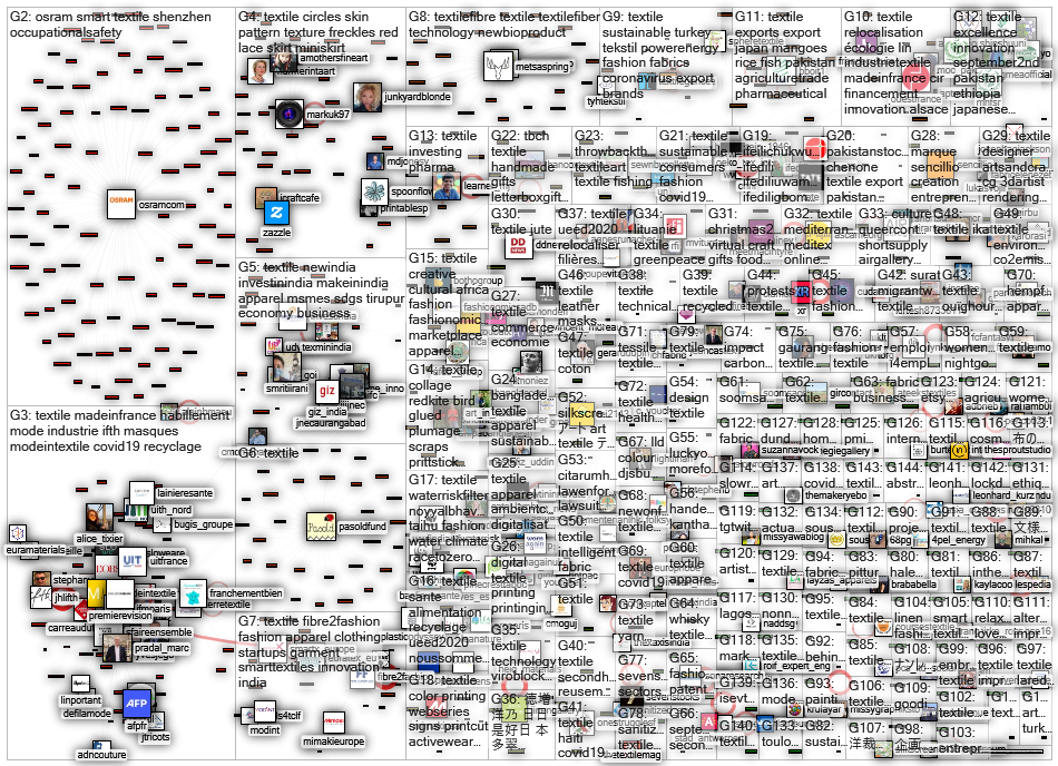 #textile OR #textilefiber Twitter NodeXL SNA Map and Report for perjantai, 04 syyskuuta 2020 at 14.1