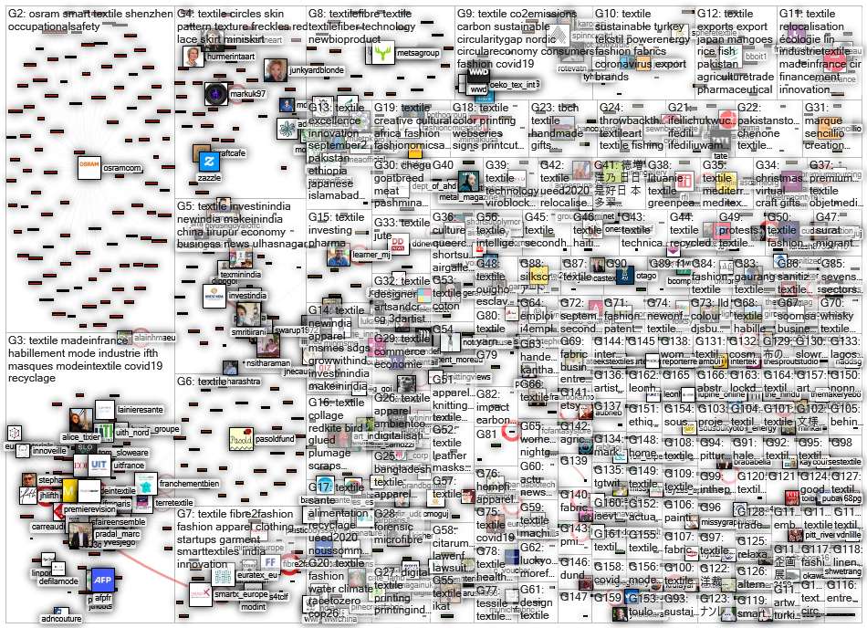 #textile OR #textilefiber OR (textile fibre) Twitter NodeXL SNA Map and Report for perjantai, 04 syy