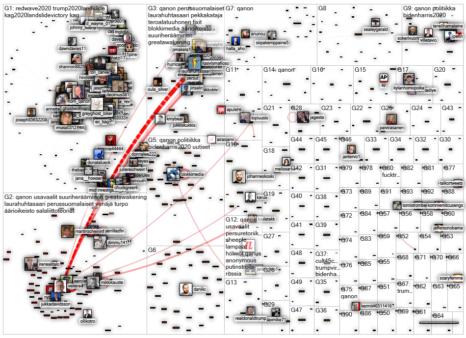 qanon lang:fi Twitter NodeXL SNA Map and Report for sunnuntai, 13 syyskuuta 2020 at 16.07 UTC