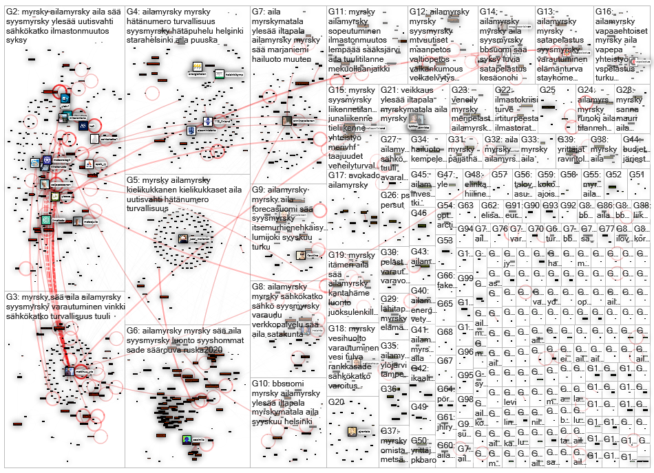 #ailamyrsky OR myrsky OR tuuli lang:fi Twitter NodeXL SNA Map and Report for torstai, 17 syyskuuta 2