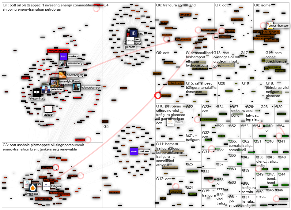 trafigura Twitter NodeXL SNA Map and Report for sunnuntai, 20 syyskuuta 2020 at 17.46 UTC