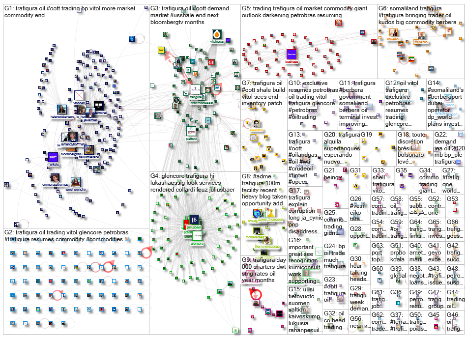 trafigura Twitter NodeXL SNA Map and Report for sunnuntai, 20 syyskuuta 2020 at 17.46 UTC