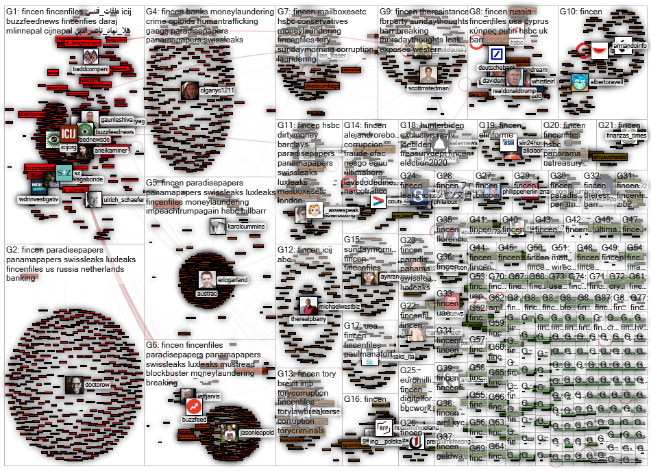 #fincen Twitter NodeXL SNA Map and Report for maanantai, 21 syyskuuta 2020 at 09.55 UTC