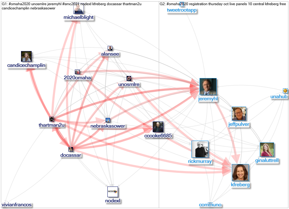 #Omaha2020 Twitter NodeXL SNA Map and Report for Monday, 21 September 2020 at 17:27 UTC