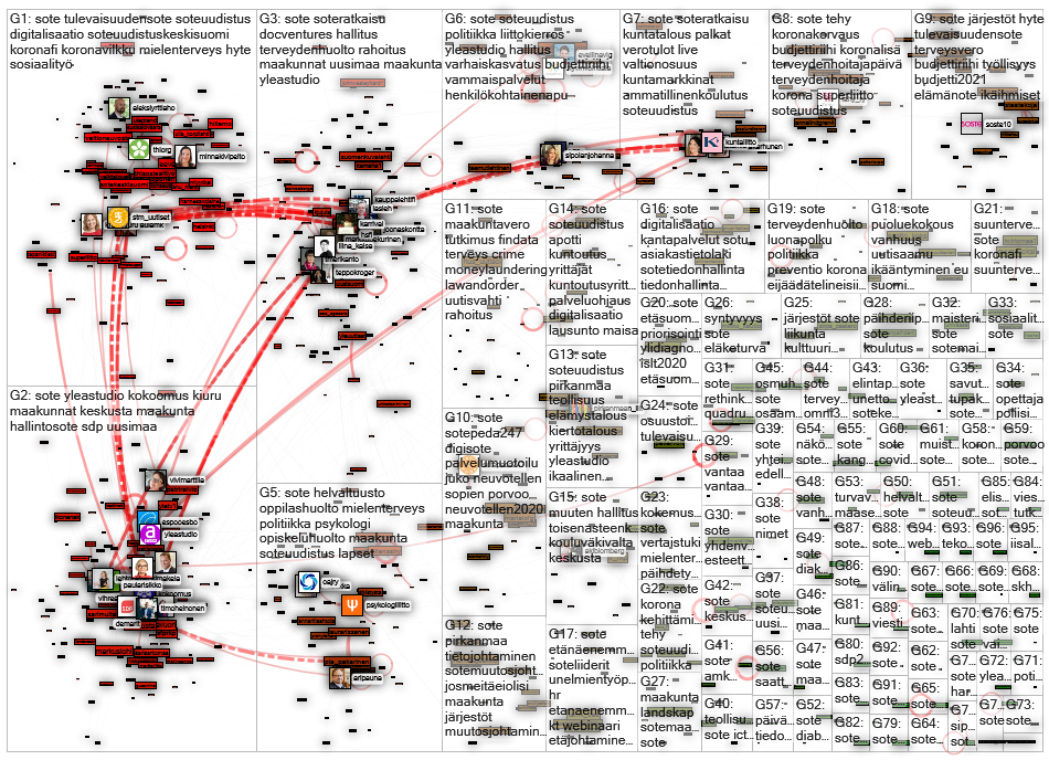 #sote lang:fi Twitter NodeXL SNA Map and Report for torstai, 24 syyskuuta 2020 at 19.57 UTC