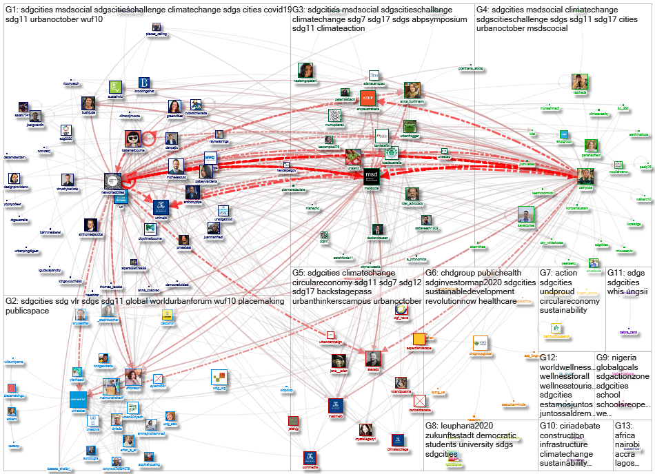 #SDGcities Twitter NodeXL SNA Map and Report for Friday, 02 October 2020 at 05:49 UTC