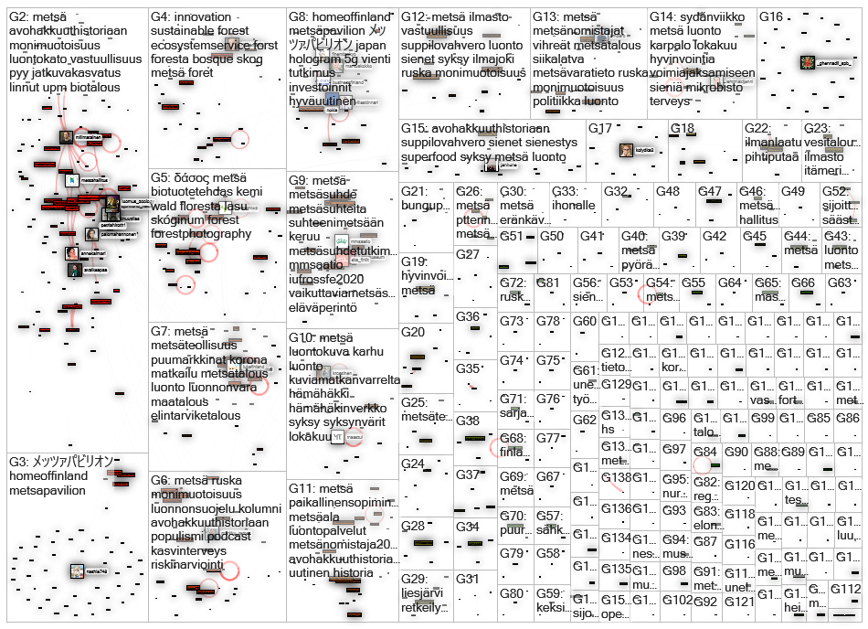 mets%C3%A4 Twitter NodeXL SNA Map and Report for tiistai, 06 lokakuuta 2020 at 06.05 UTC