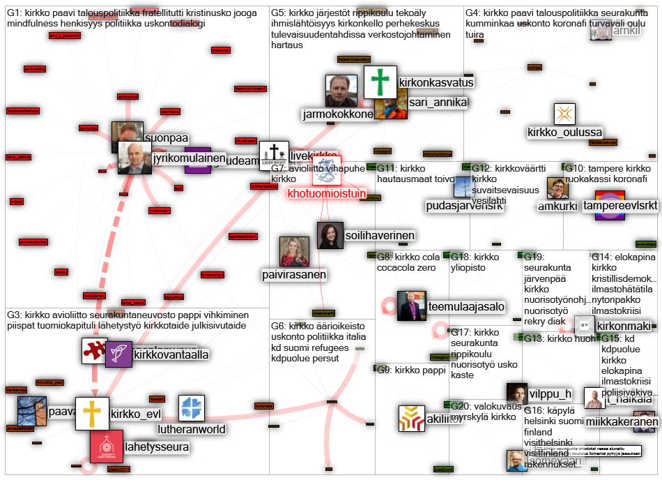 #kirkko Twitter NodeXL SNA Map and Report for keskiviikko, 07 lokakuuta 2020 at 05.17 UTC