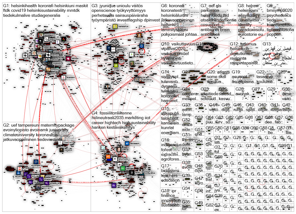 Finnish Universities URLs in Twitter NodeXL SNA Map and Report