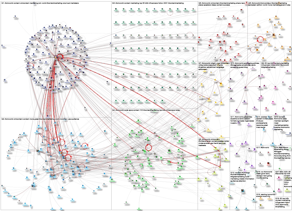 #CMWorld Twitter NodeXL SNA Map and Report for Thursday, 08 October 2020 at 15:16 UTC