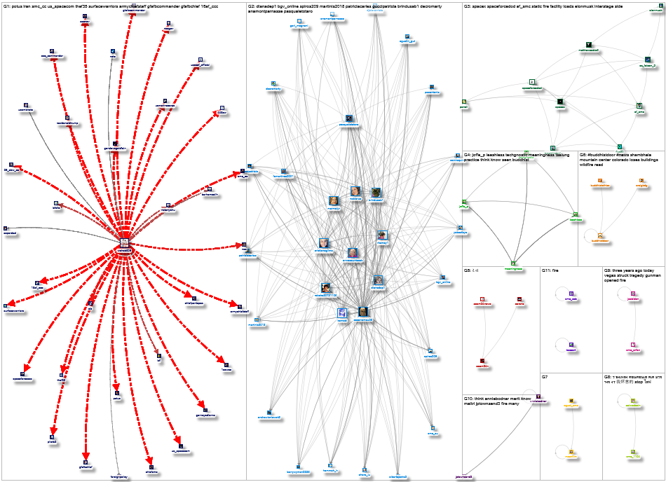 SMC Fire Twitter NodeXL SNA Map and Report for Thursday, 08 October 2020 at 21:00 UTC