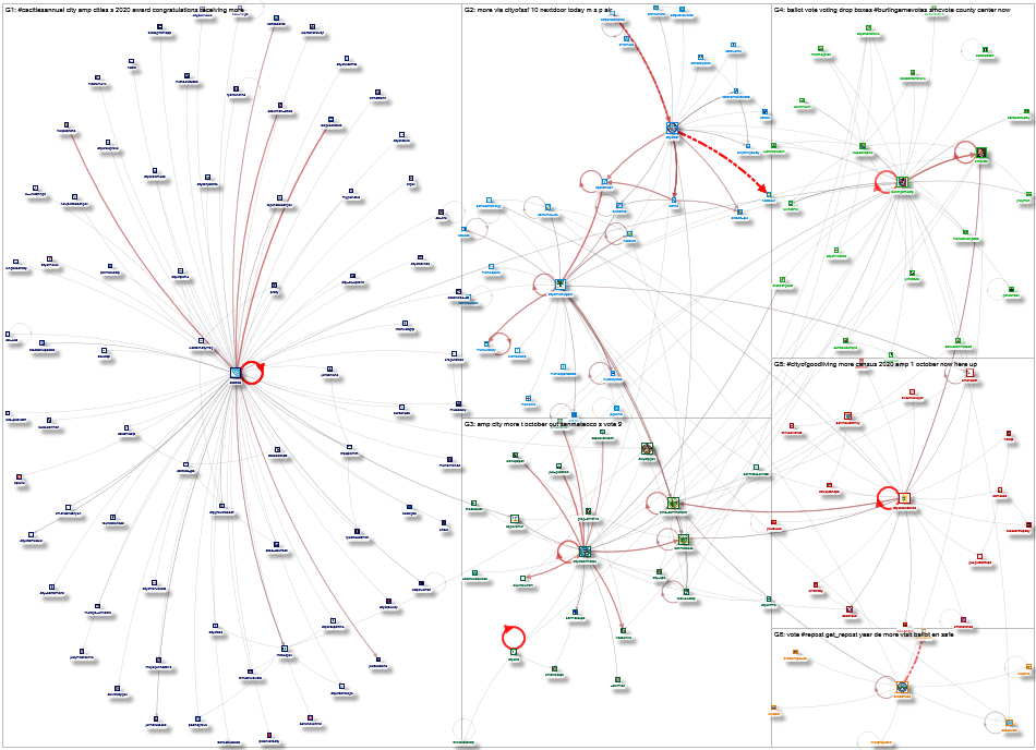 list:975605 Twitter NodeXL SNA Map and Report for Thursday, 08 October 2020 at 22:14 UTC