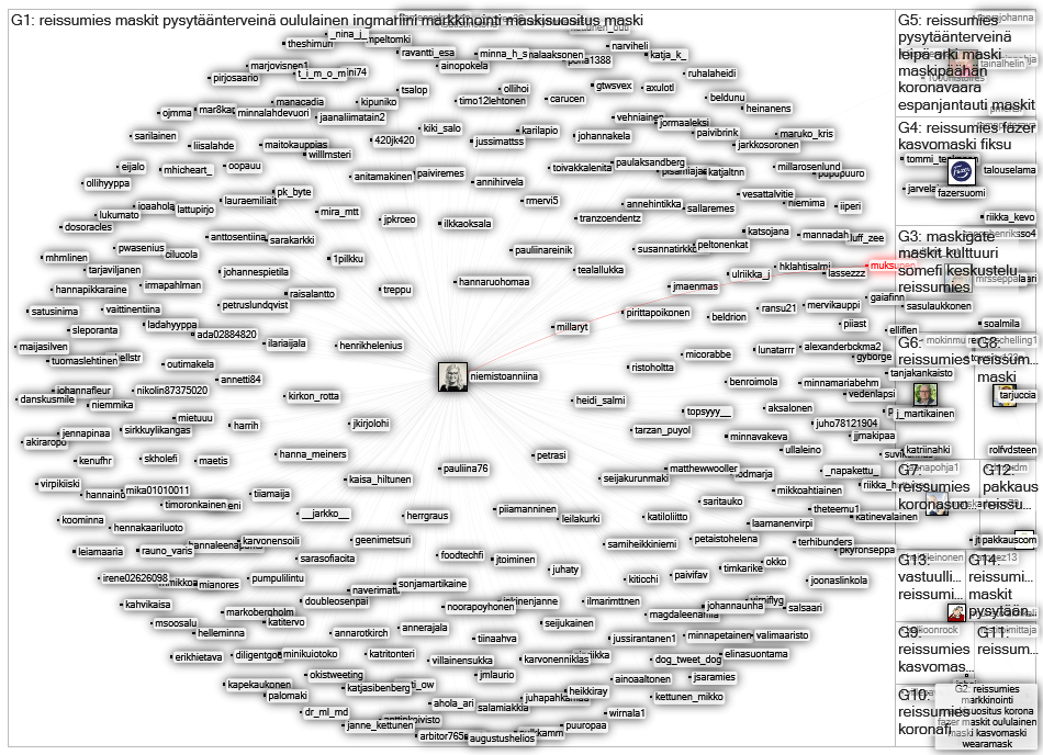 #reissumies Twitter NodeXL SNA Map and Report for perjantai, 09 lokakuuta 2020 at 15.05 UTC