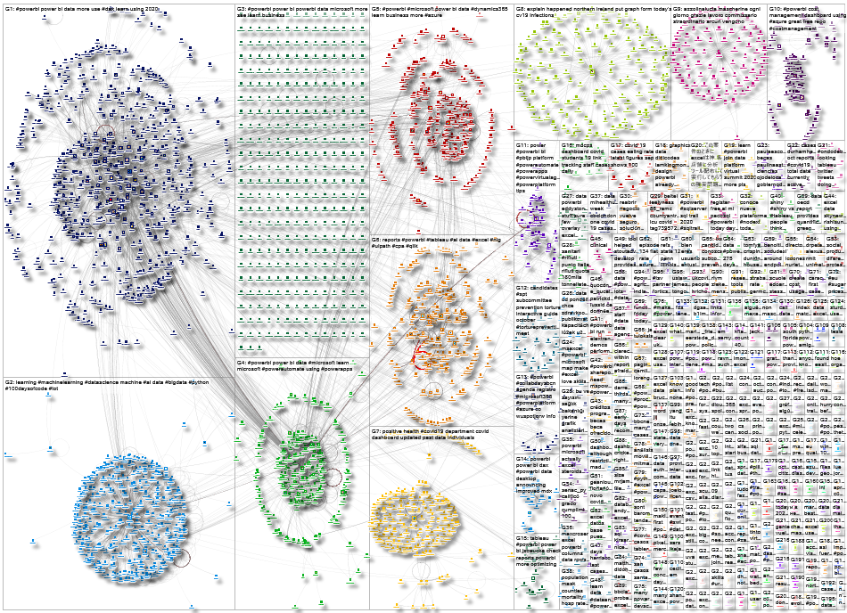 PowerBI Twitter NodeXL SNA Map and Report for Friday, 09 October 2020 at 18:08 UTC