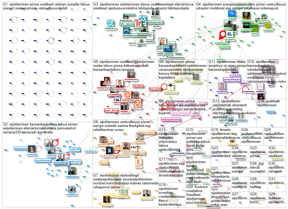 #sijoittaminen Twitter NodeXL SNA Map and Report for maanantai, 12 lokakuuta 2020 at 13.49 UTC