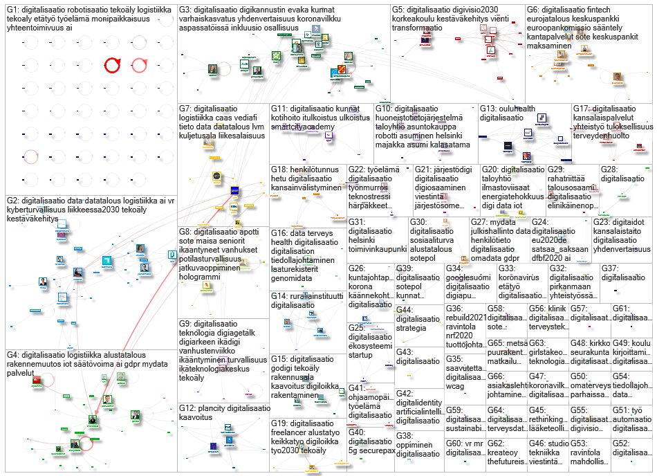 #digitalisaatio Twitter NodeXL SNA Map and Report for tiistai, 13 lokakuuta 2020 at 05.49 UTC