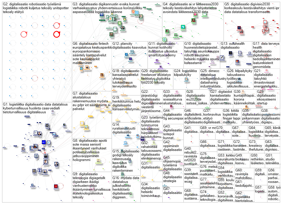 #digitalisaatio OR #robotisaatio OR #logistiikka OR #datatalous Twitter NodeXL SNA Map and Report fo