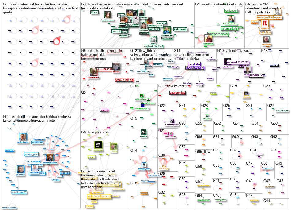 flow lang:fi Twitter NodeXL SNA Map and Report for tiistai, 13 lokakuuta 2020 at 11.35 UTC