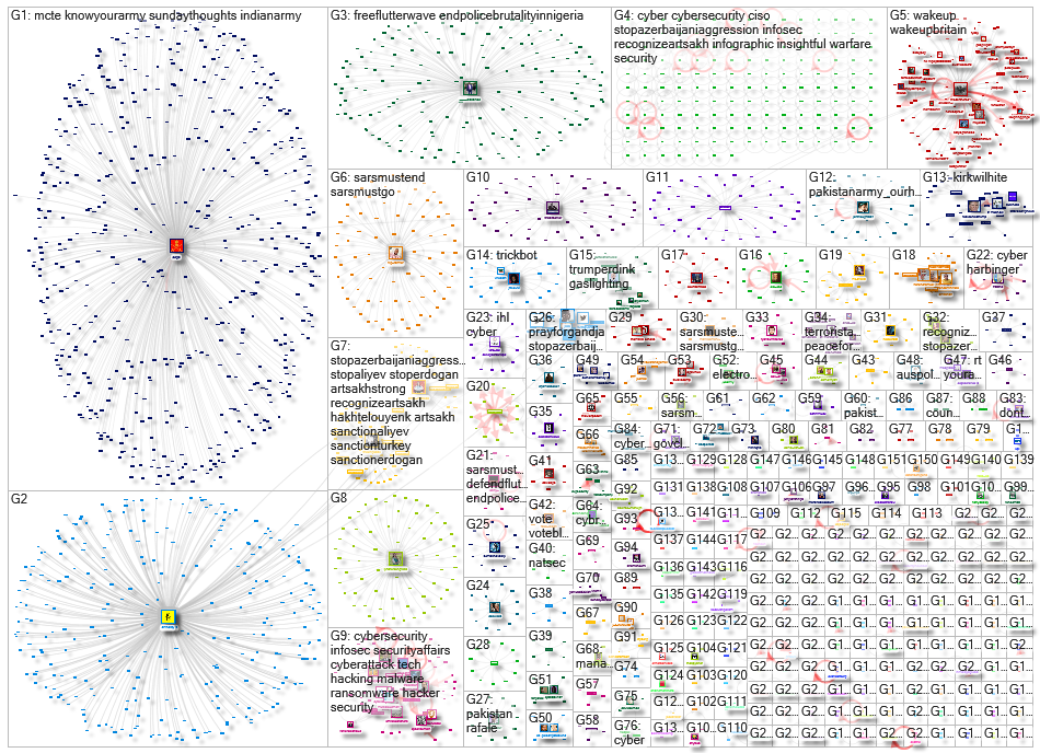 cyber warfare Twitter NodeXL SNA Map and Report for keskiviikko, 14 lokakuuta 2020 at 09.14 UTC