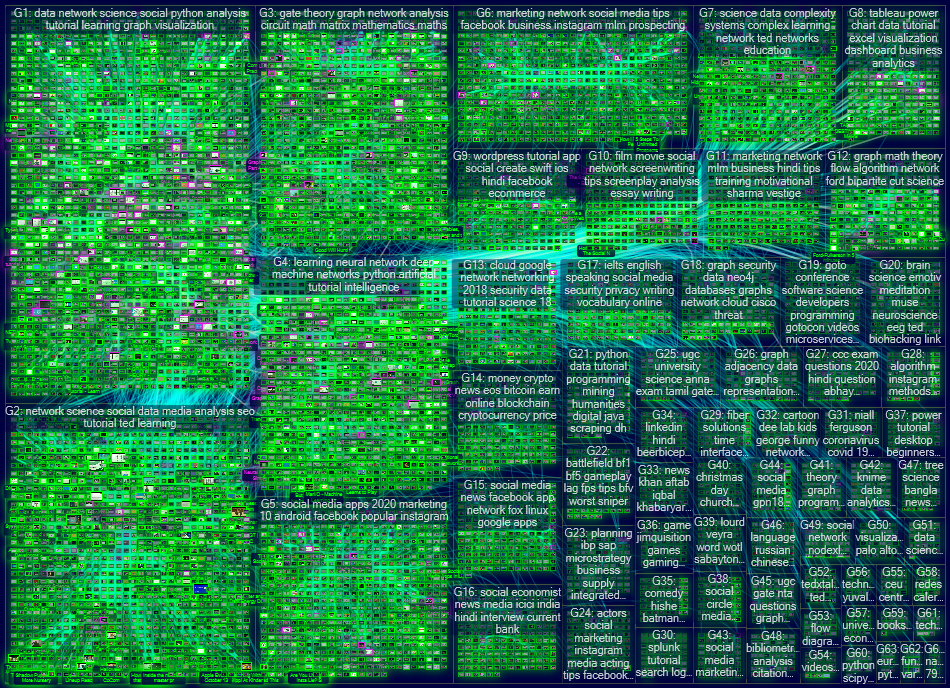 YouTube Video social network analysis