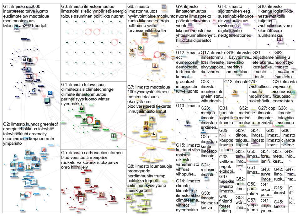 #ilmasto Twitter NodeXL SNA Map and Report for lauantai, 17 lokakuuta 2020 at 08.40 UTC